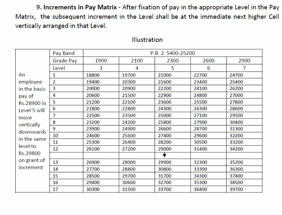 WB employee July increment calculator 2025